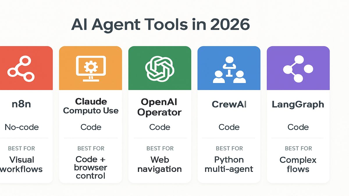 Infograf&iacute;a comparativa de herramientas para crear agentes de IA: n8n, Claude, OpenAI Operator, CrewAI, LangGraph