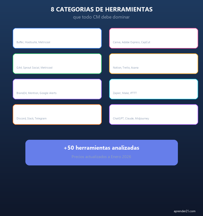 8 categorías de herramientas que todo Community Manager debe dominar