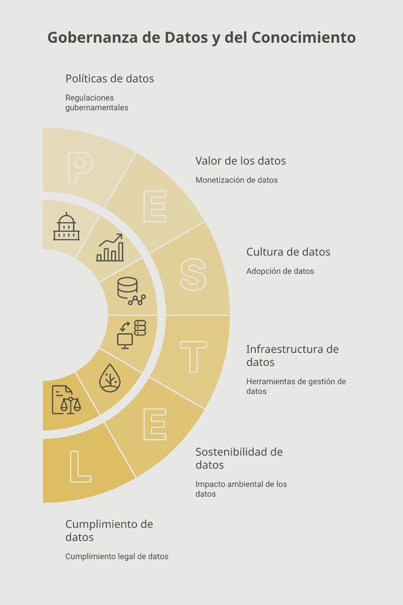 Ciclo de vida estructurado de la gobernanza del conocimiento corporativo