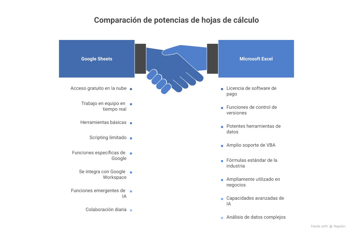 Infografía comparativa Google Sheets vs Excel con 8 dimensiones: precio, colaboración, análisis avanzado, macros, funciones exclusivas, compatibilidad corporativa, IA integrada y caso de uso recomendado