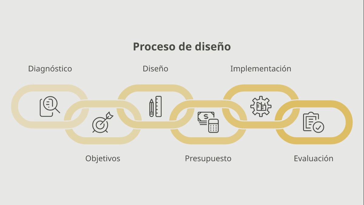 Infograf&iacute;a en cadena de seis eslabones enlazados con un &iacute;cono en cada uno, rotulados Diagn&oacute;stico, Objetivos, Dise&ntilde;o, Presupuesto, Implementaci&oacute;n y Evaluaci&oacute;n.