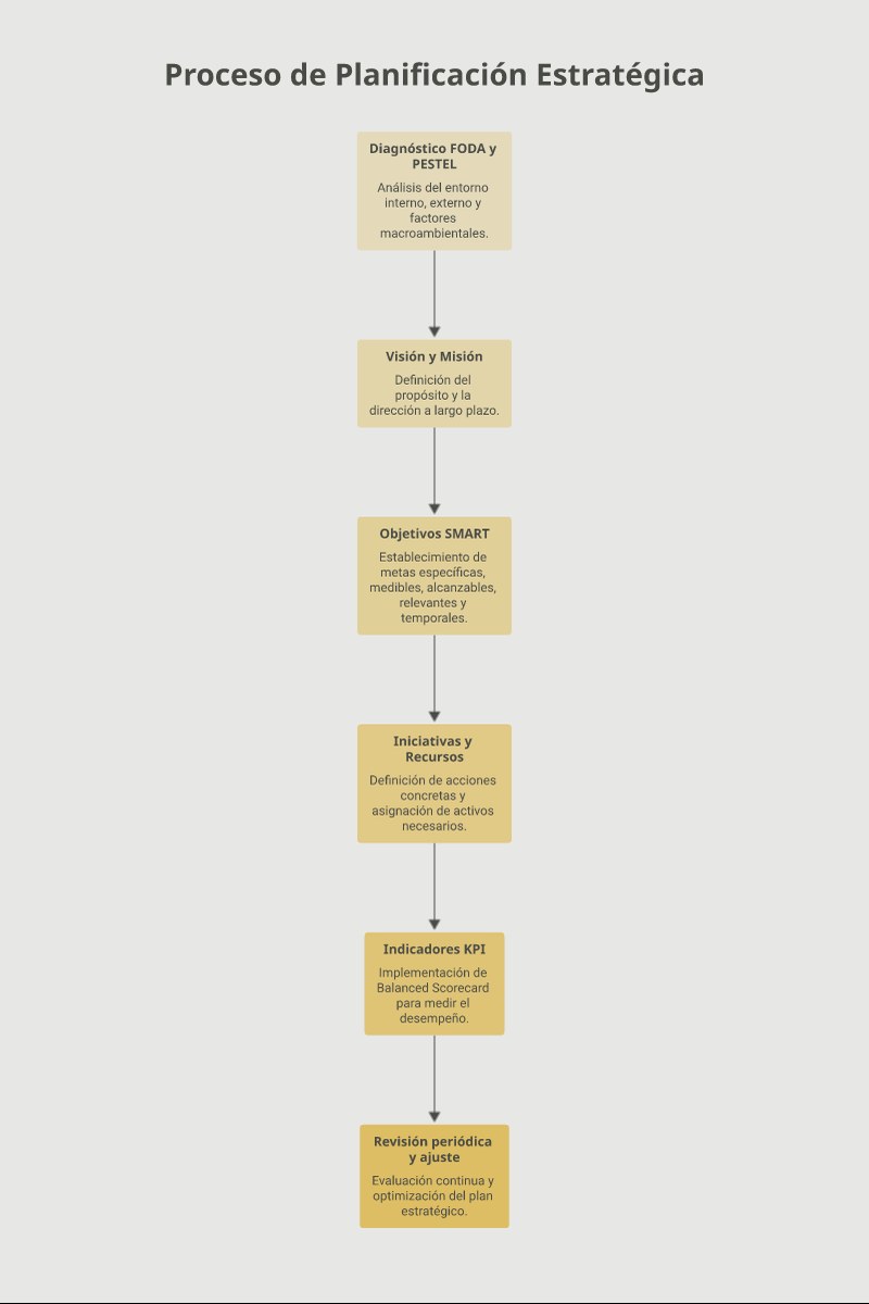 Ciclo de planeación estratégica: diagnóstico FODA, definición de visión y misión, objetivos SMART, iniciativas con recursos, indicadores en Balanced Scorecard y revisión periódica