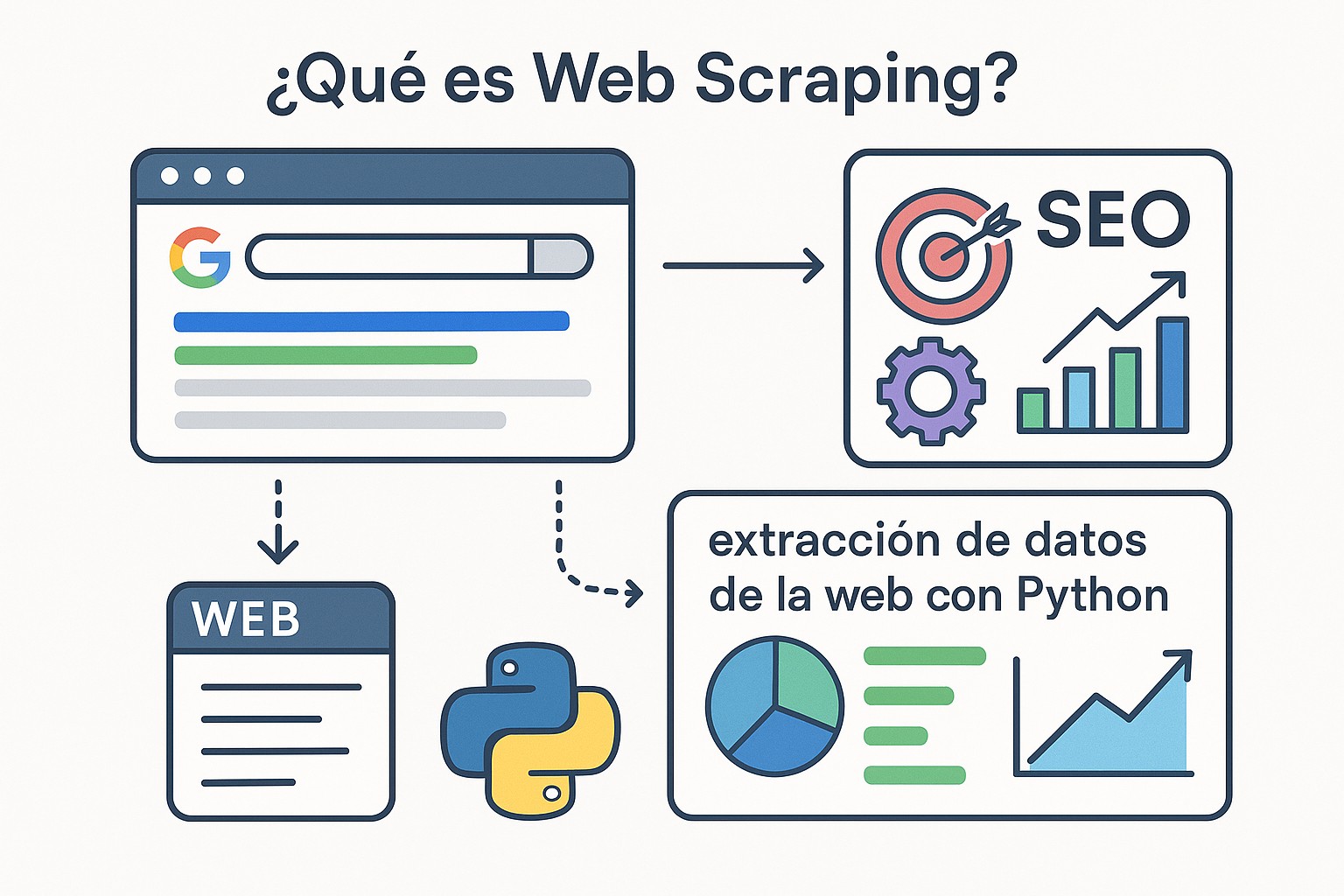 Diagrama sobre que es web scraping python usos