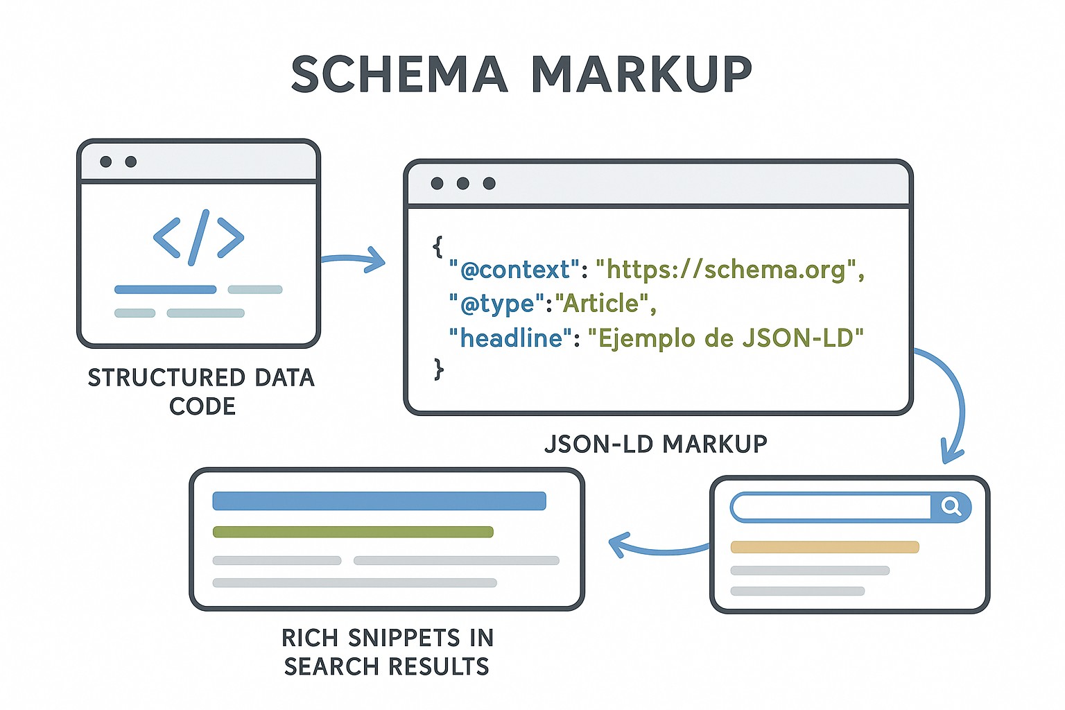 Diagrama sobre schema markup guia
